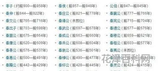 秦国皇帝列表，秦国历代帝王一览图表