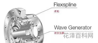 谐波减速器原理 谐波减速器由哪三部分组成