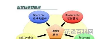 smart原则举例 大学生smart个人目标举例
