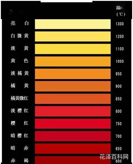 华氏度和摄氏度的换算