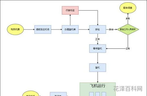 坐飞机流程详细步骤 坐飞机不让带什么东西