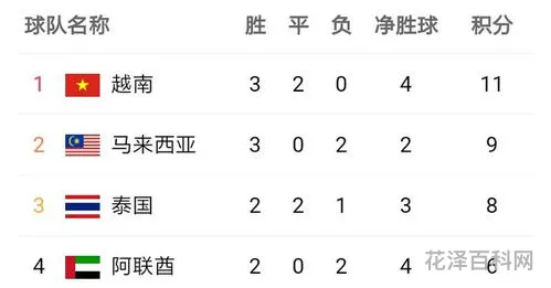 世预赛亚洲区分组
