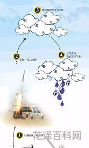碘化银人工降雨，碘化银降水是化学还是物理