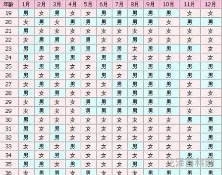 2020年男女清宫表