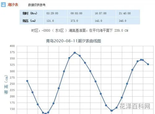 涨潮退潮时间表