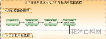 出口退税的操作明细流程