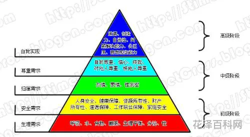 马斯洛需求的五个层次 七大需求层次理论图