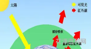 什么是温室效应，简述温室效应的定义