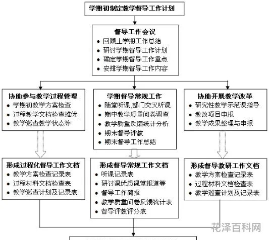 督导工作职责，督导的岗位职责是什么