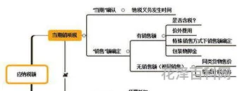 商品销售税金及附加，计提增值税税金及附加