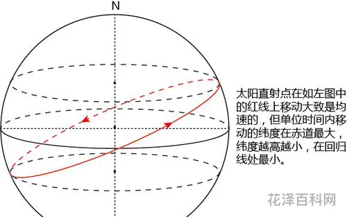 太阳直射南回归线，太阳直射点四季变化图