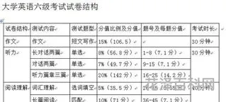 四级听力分值明细，英语四级分数细则