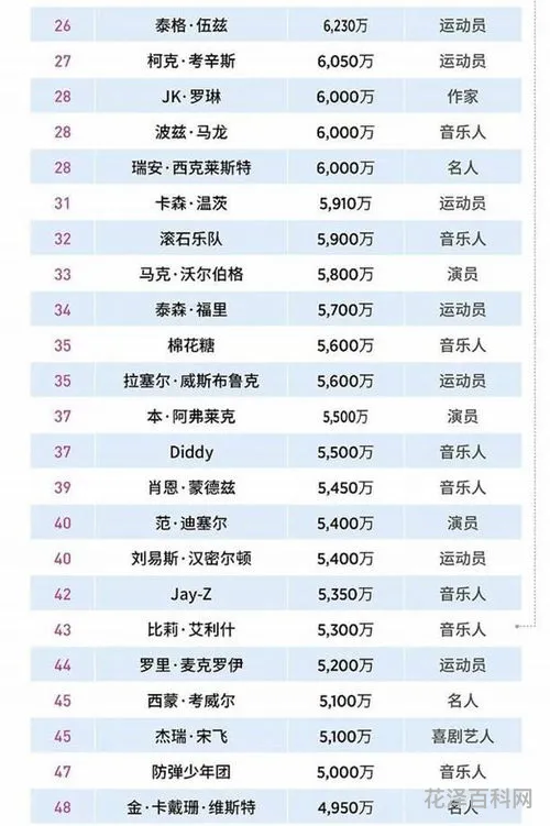 福布斯名人榜是什么意思 2023福布斯中国艺人收入