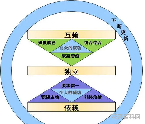 高效能人士的七个习惯