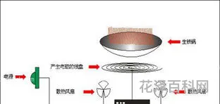 电磁炉的原理 电磁炉的构造图